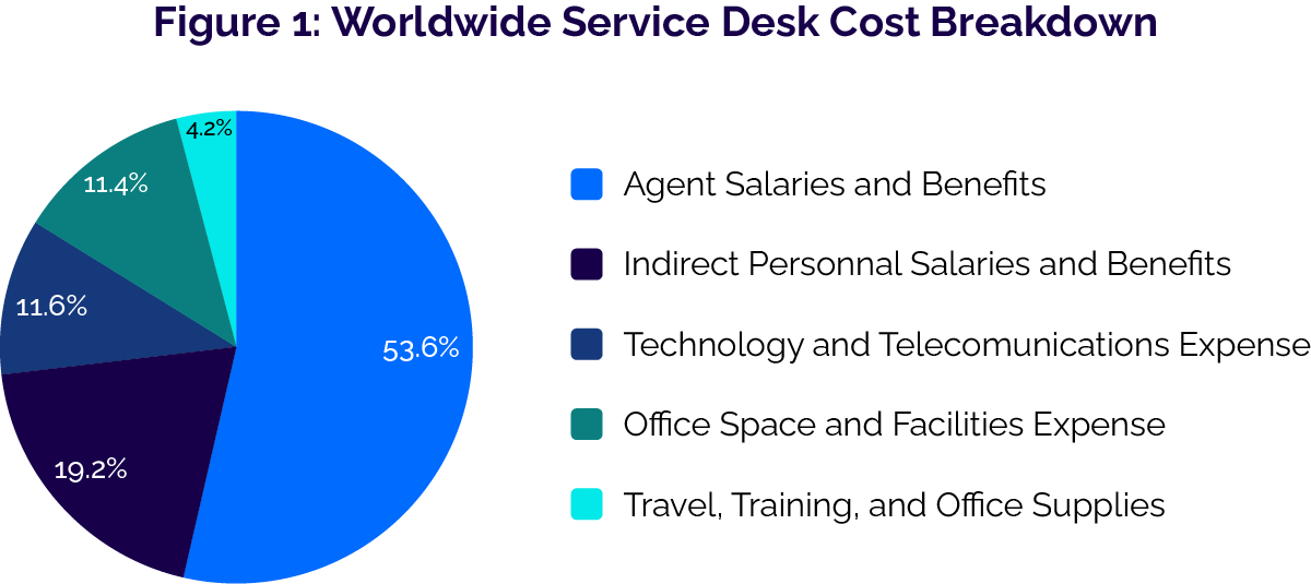 Figure 1 Worldwide Service Desk Cost Breakdown