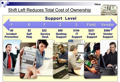 Shift Left Reduces Total Cost of Ownership