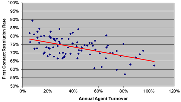 First Contact Resolution Rates X Annual Agent Turnover