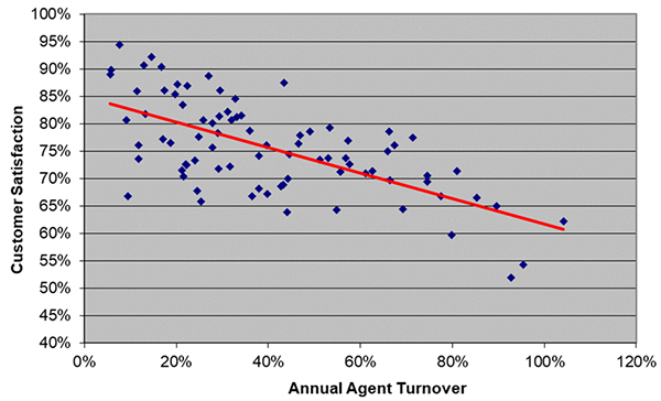 Customer Satisfaction X Annual Agent Turnover