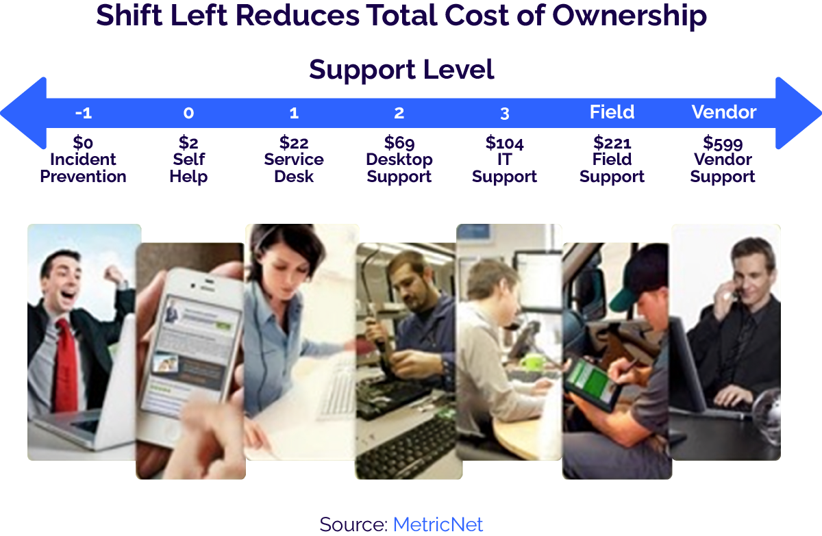 Shift Left Reduces Total Cost of Ownership - Support Level