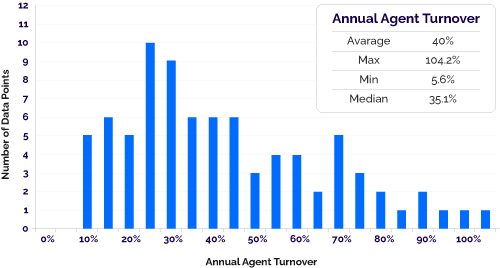 Annual Agent Turnover